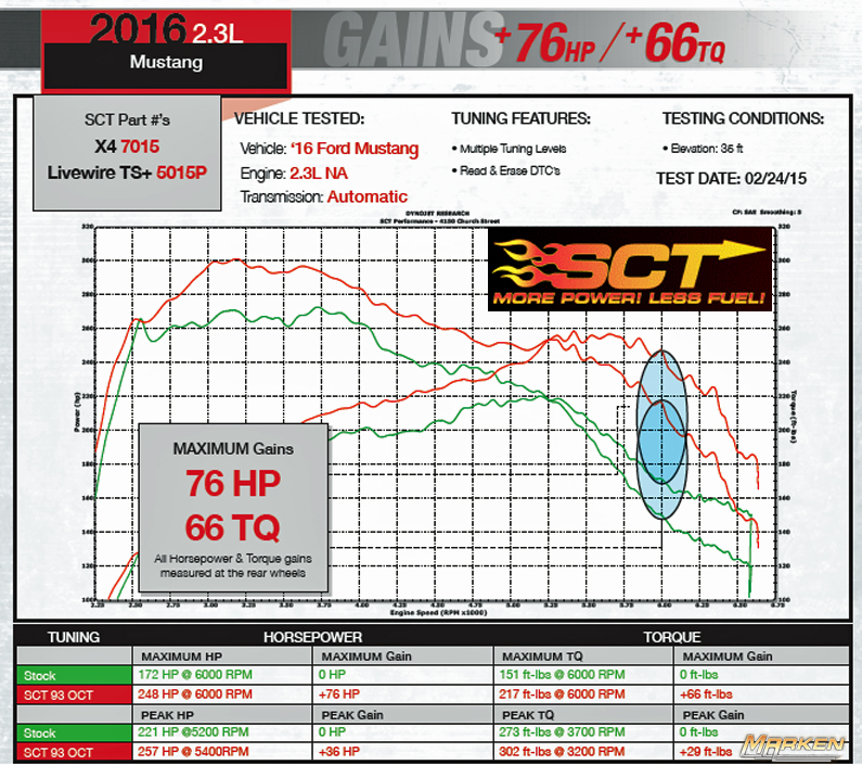SCT Boosts HP & TQ for 2016 Mustang 5L & 2.3L Ecoboost AND 2015 Chevy's